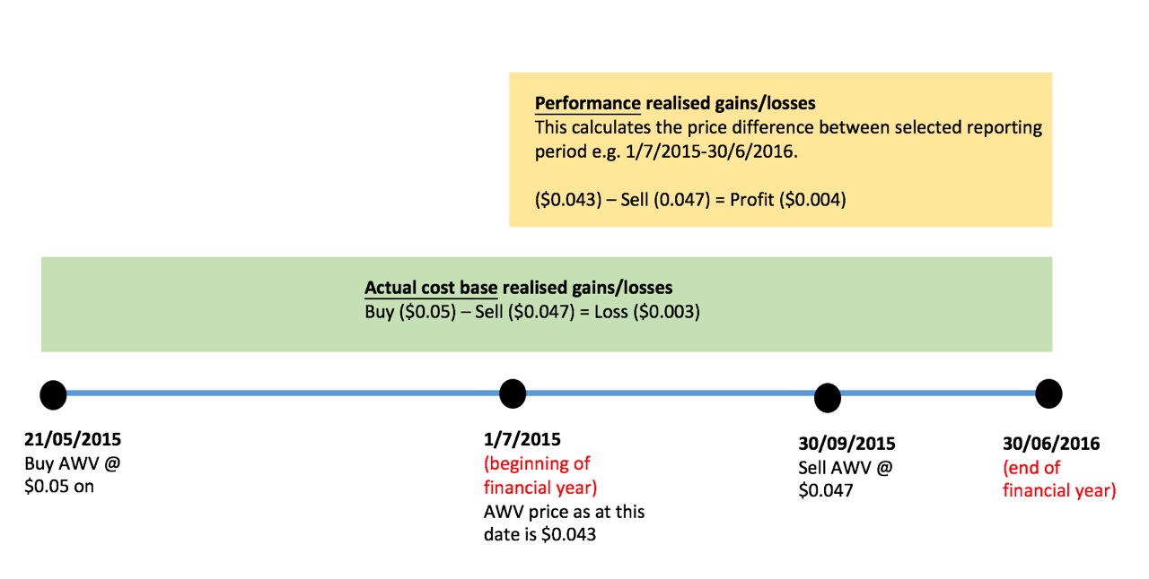 difference-between-realised-profit-and-realised-gains-losses